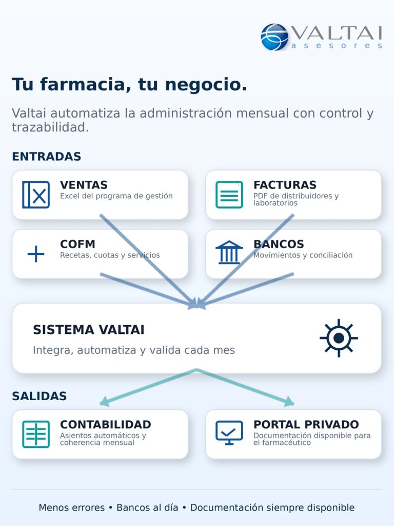 Automatización mensual de la administración de la farmacia: ventas, facturas, COFM y bancos integrados en el sistema Valtai, con salida a contabilidad y portal privado.