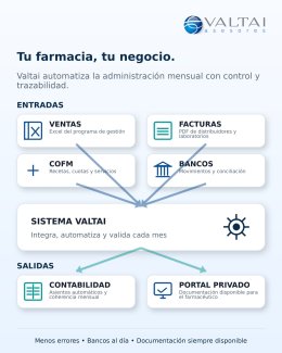 Automatización mensual de la administración de la farmacia: ventas, facturas, COFM y bancos integrados en el sistema Valtai, con salida a contabilidad y portal privado.